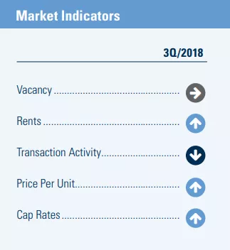 Albuquerque Market Indicators