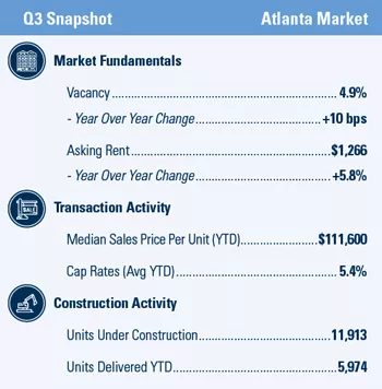 Atlanta Q3 2019 market snapshot