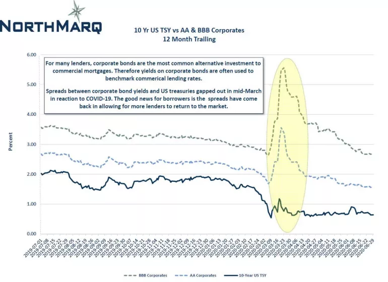 DeHarty-10-Yr-US-Treasury-12-Month-Trailing-vs-AA-BBB-Corporates-2Q2020