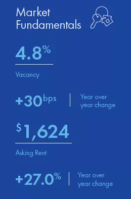 Phoenix Multifamily market report snapshot for Q1 2022