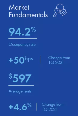 Manufactured Housing 1Q 2022 snapshot
