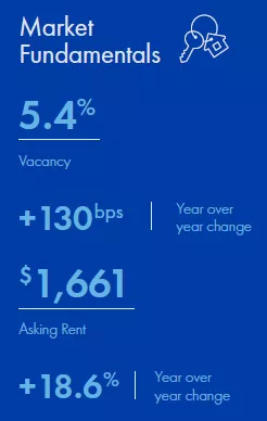 Phoenix Multifamily market report snapshot for Q2 2022