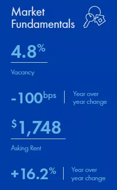 Chicago Multifamily market report snapshot for Q2 2022