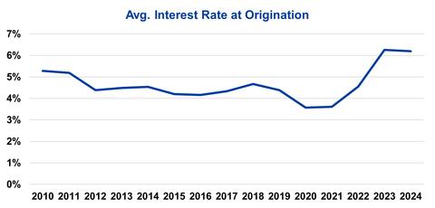 Average Interest Rate Graph