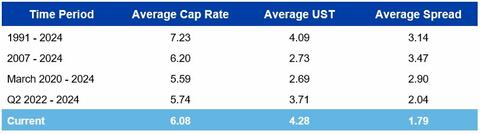 Cap Rate Table