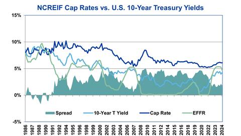 NCREIF Cap Rates Graph