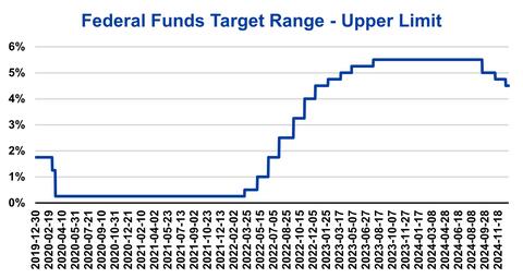 Federal Funds Target Range Graph