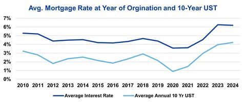 Average Interest Rate Graph