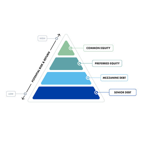 Capital stack illustration