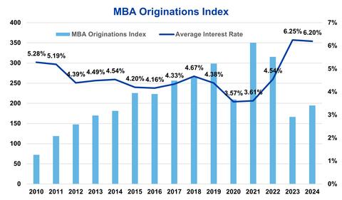 MBA Originations Index Graph