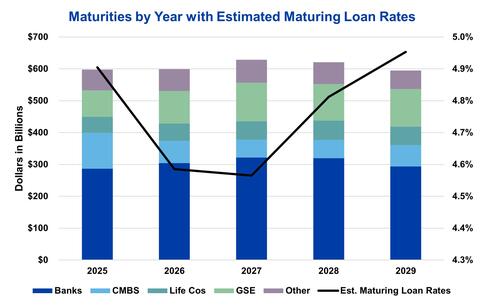 Maturities by Year Graph