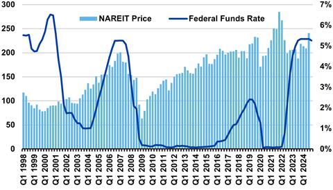 NAREIT Price Graph