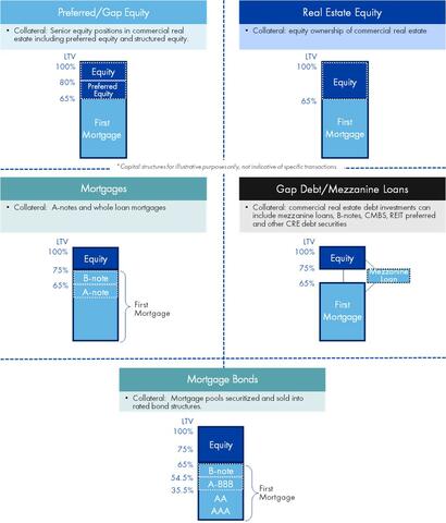 Illustrative Capital Structures