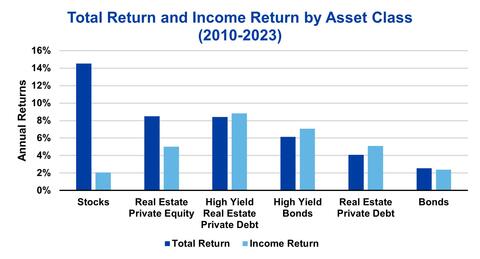 Total Income and Return Chart