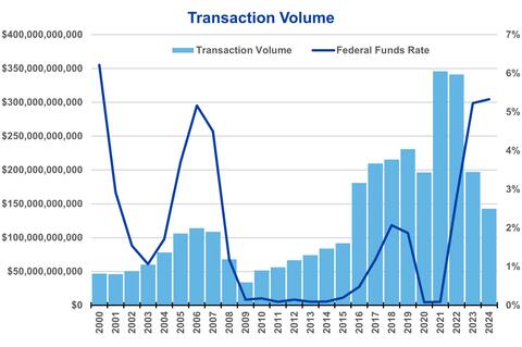 Transaction Volume Graph